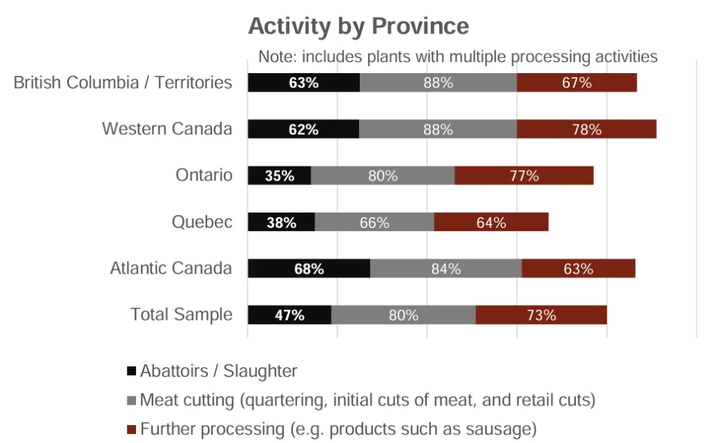 Bar chart titled 'Activity by Province,' showing percentages of processing activities by region in Canada. Activities include 'Abattoirs/Slaughter,' 'Meat cutting (quartering, initial cuts of meat, and retail cuts),' and 'Further processing (e.g., products such as sausage).' Regions listed are British Columbia/Territories, Western Canada, Ontario, Quebec, Atlantic Canada, and Total Sample. The chart notes that multiple processing activities may be included at each plant. British Columbia/Territories shows 63% for Abattoirs, 88% for Meat cutting, and 67% for Further processing. Western Canada shows 62%, 88%, and 78% respectively. Ontario shows 35%, 80%, and 77%. Quebec shows 38%, 66%, and 64%. Atlantic Canada shows 68%, 84%, and 63%. Total Sample shows 47%, 80%, and 73%.